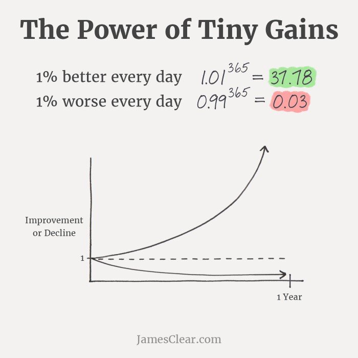 The difference between getting 1% worse every day and getting 1% better every day. The second option is better. Source: JamesClear.com