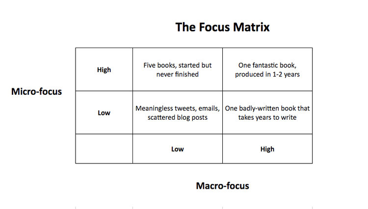 The Focus Matrix